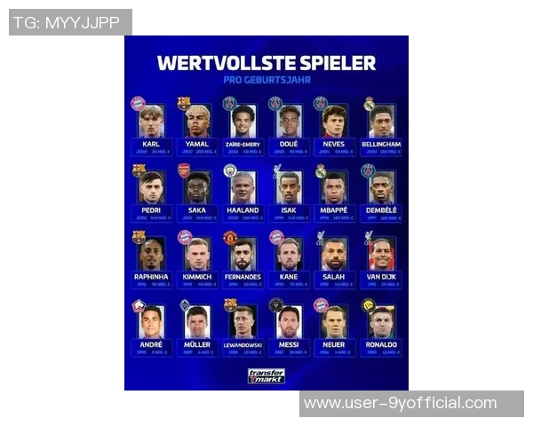 各年龄段身价最高球员榜单出炉梅西C罗哈兰德姆巴佩均在列